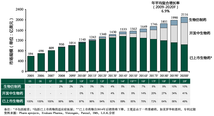 2005-2020年生物仿制药、开发中生物药、已上市生物药发展预测