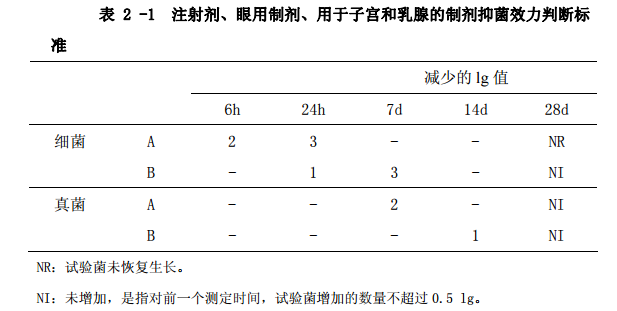 表2-1 注射剂、眼用制剂、用于子宫和乳腺的制剂抑菌效力
