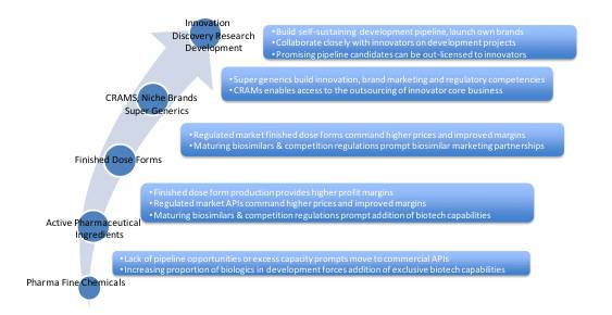 全球仿制药、生物类似药和原料药生产商展望：趋势、机遇与挑战