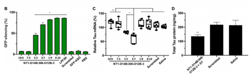 运输Tau-ASOs后在脑细胞中MRNA的表达和基因敲除情况比较。