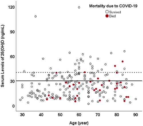 维生素D与住院死亡率之间的关系（来源：PLOS ONE）