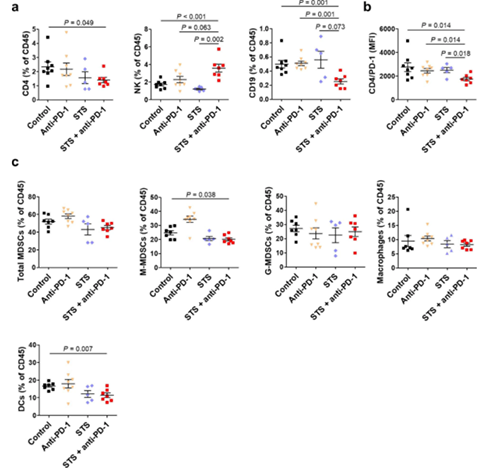 间歇性禁食与PD-1或PD-L1阻断剂的组合可降低肿瘤的生长，并增加同源肺癌移植小鼠模型的存活率。这种作用与肿瘤微环境中Treg细胞的减少和效应T细胞的增加有关。
