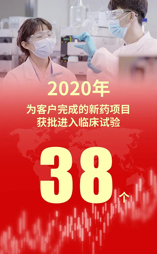 2020年，不朽情缘mg官网为客户完成的新药项目获批进入临床试验38个