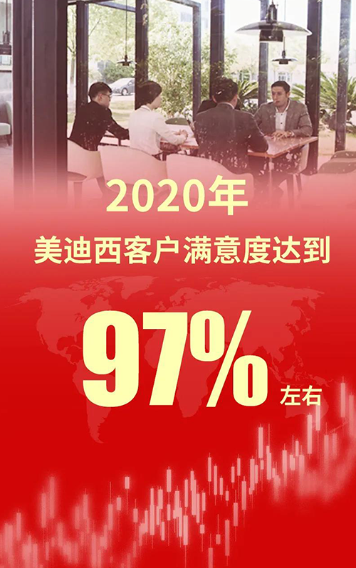2020年，不朽情缘mg官网客户满意度达到97%左右