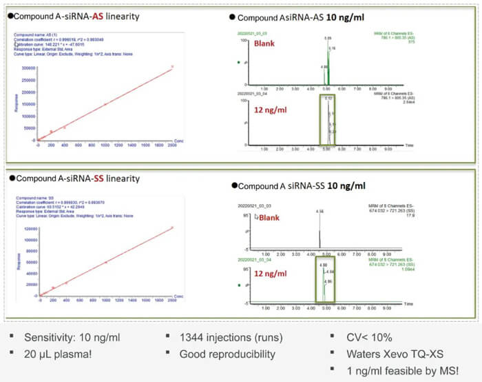 10-不朽情缘mg官网案例：Compound-A-–siRNA-plasma-quantification-(20-?L-plasma).jpg