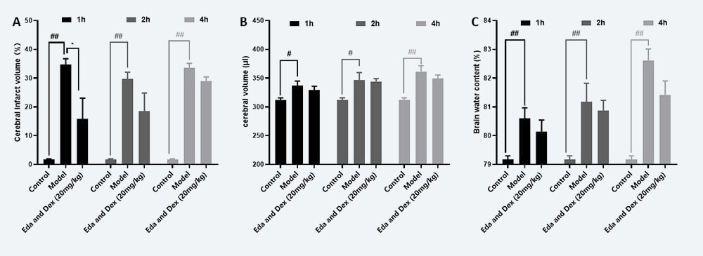 治疗时间窗考察 A：TTC；B：脑体积，C：脑含水量（ mean±SEM）.jpg