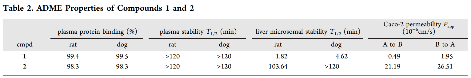 研究人员设计并合成了一种光笼PI3K抑制剂1，它可以通过紫外线照射激活，释放出高效PI3K抑制剂2。化合物1和2的ADME研究通过不朽情缘mg官网进行