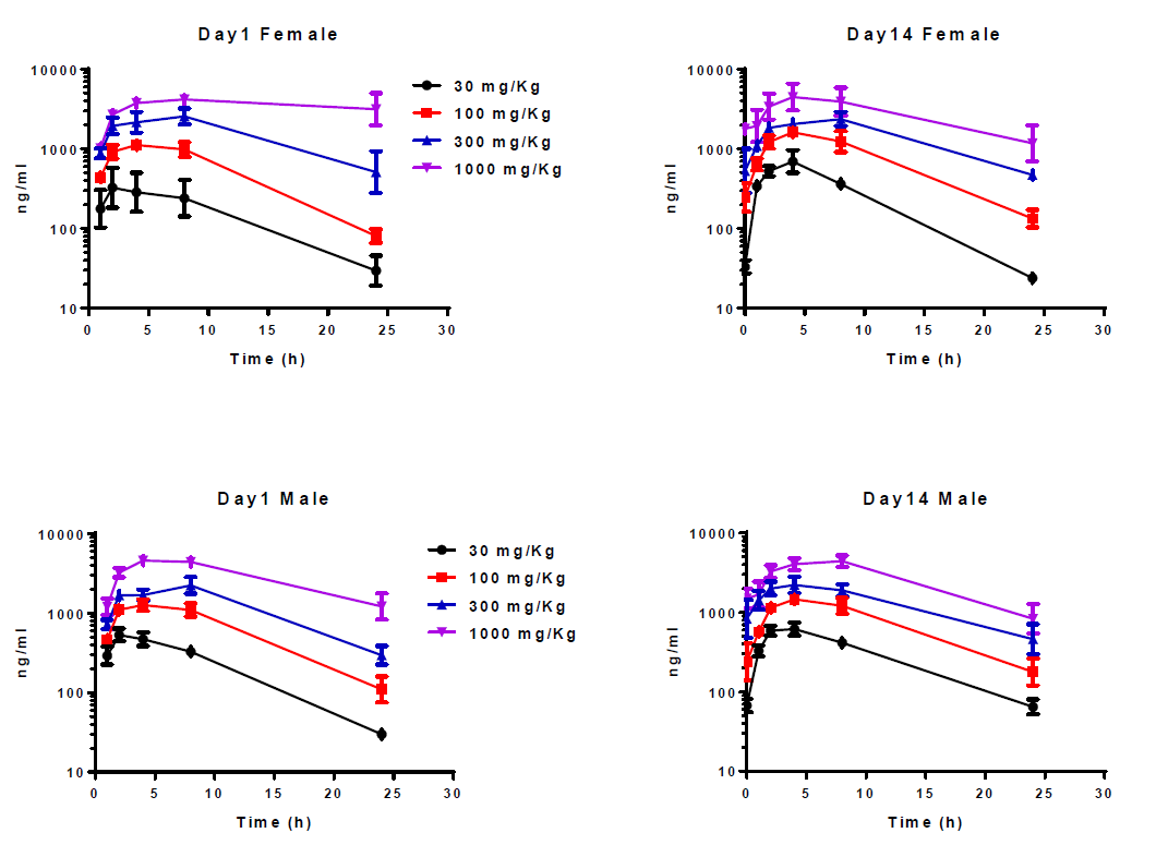 开发具有口服活性的高度选择性卵泡刺激激素受体激动剂，且进行临床前研究。其中对大鼠和狗的毒理学评估通过不朽情缘mg官网进行