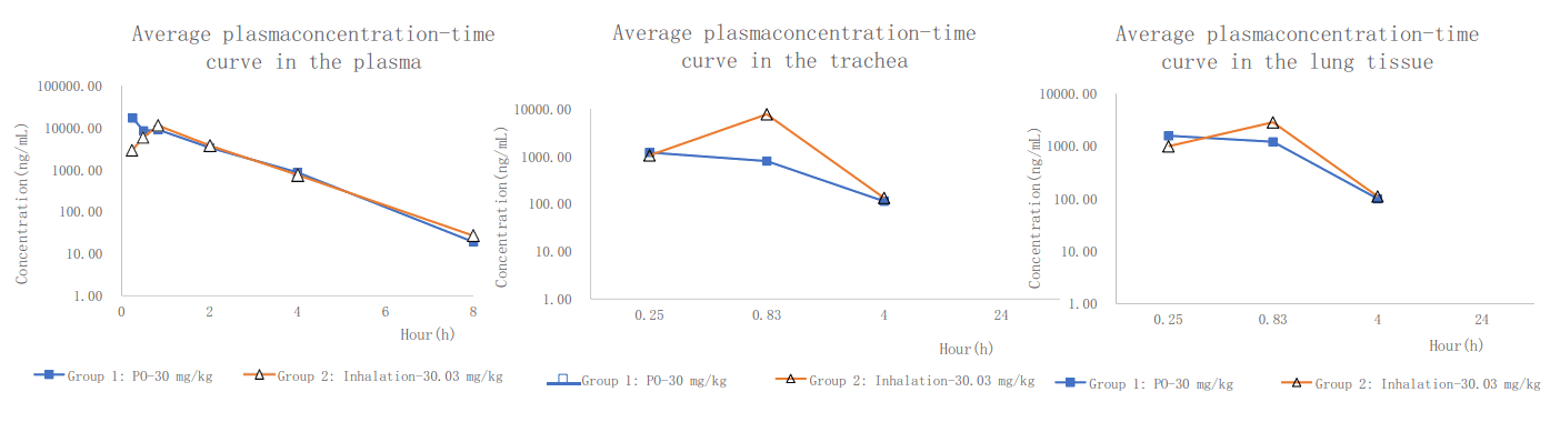 PK案例:大鼠经口鼻暴露，给药48分钟
