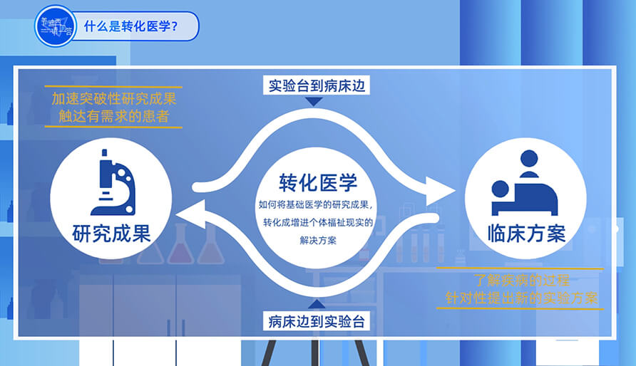 什么是转化医学？