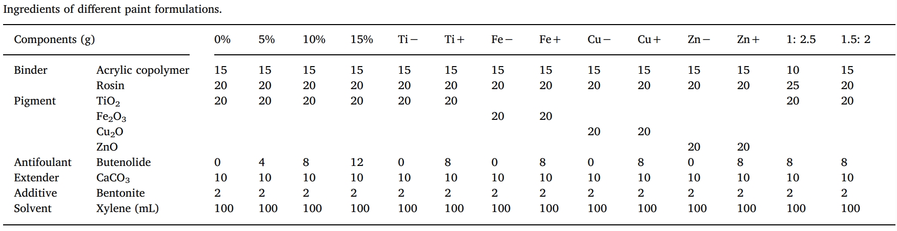丁烯酸内酯是一种很有前景的天然防污产品，本研究中纯度>99%的丁烯酸内酯通过不朽情缘mg官网合成