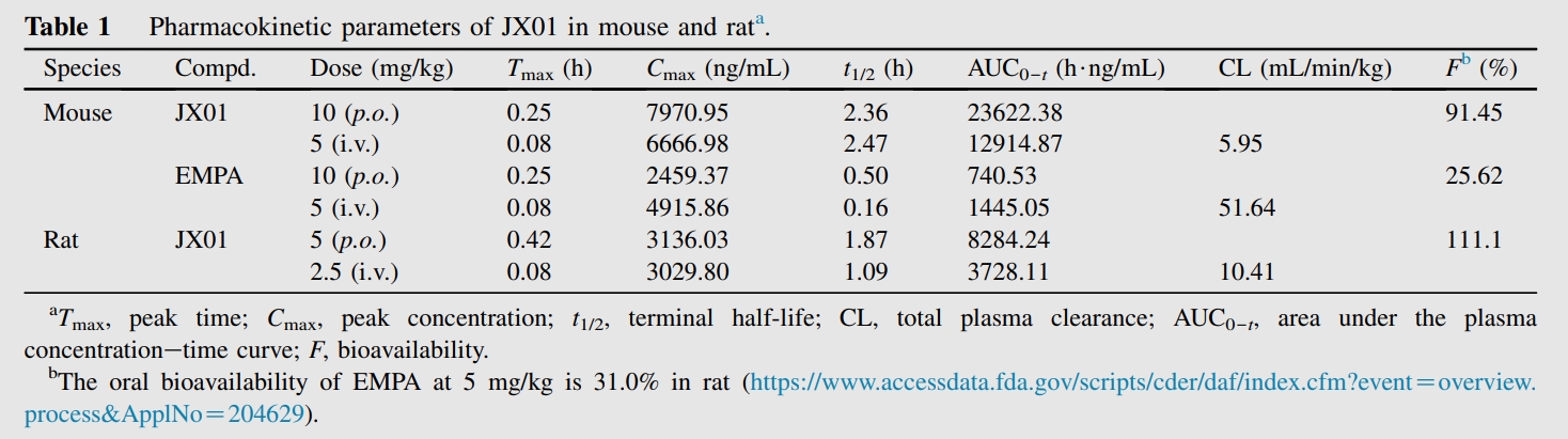 JX01是一种抗心力衰竭候选药物，具有良好的PK特性和安全性。PK实验通过不朽情缘mg官网进行