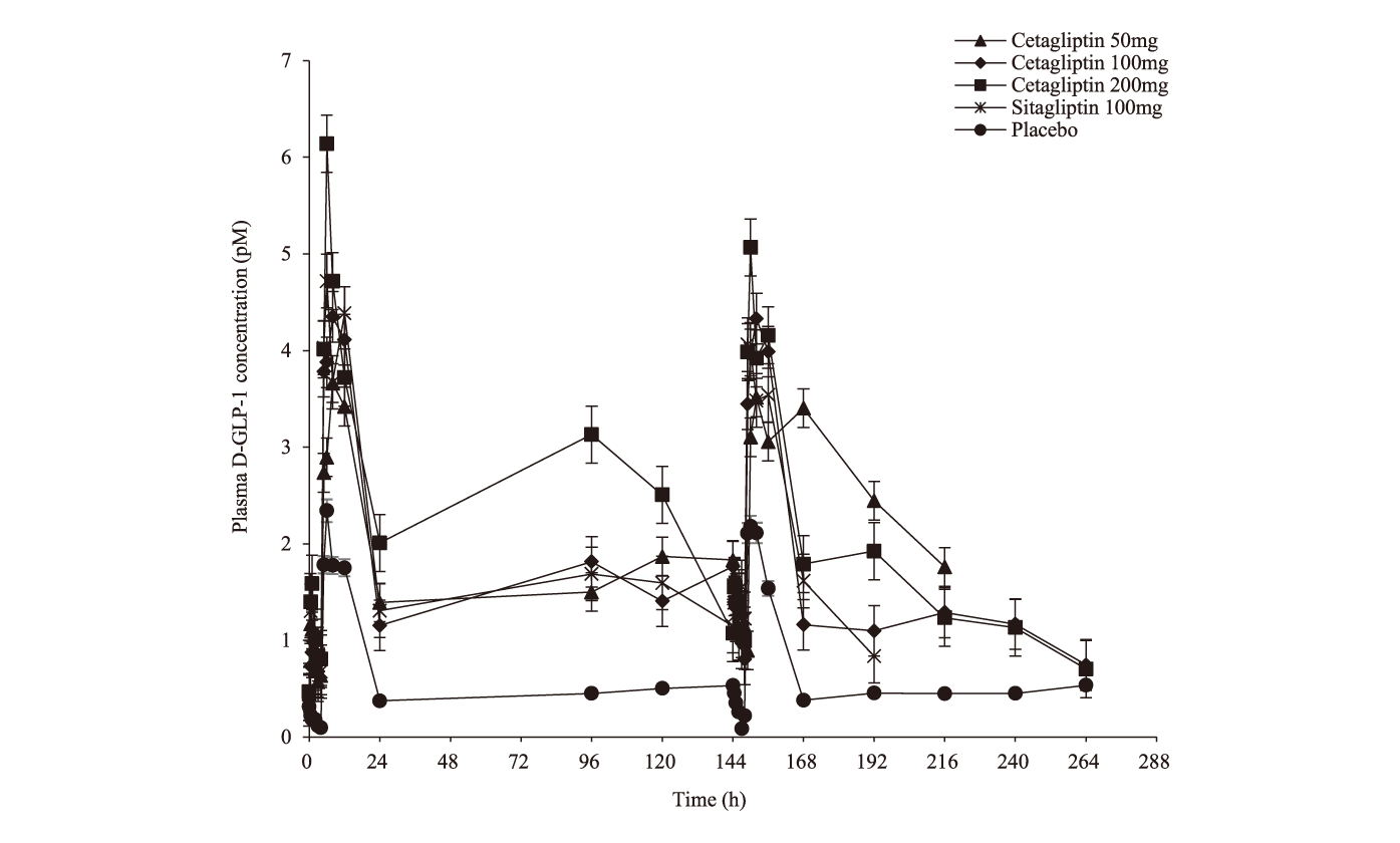 Cetagliptin通过抑制DPP-4/增加GLP-1降低血糖，可用于治疗2型糖尿。狙芯恐蠫LP-1检测通过不朽情缘mg官网进行